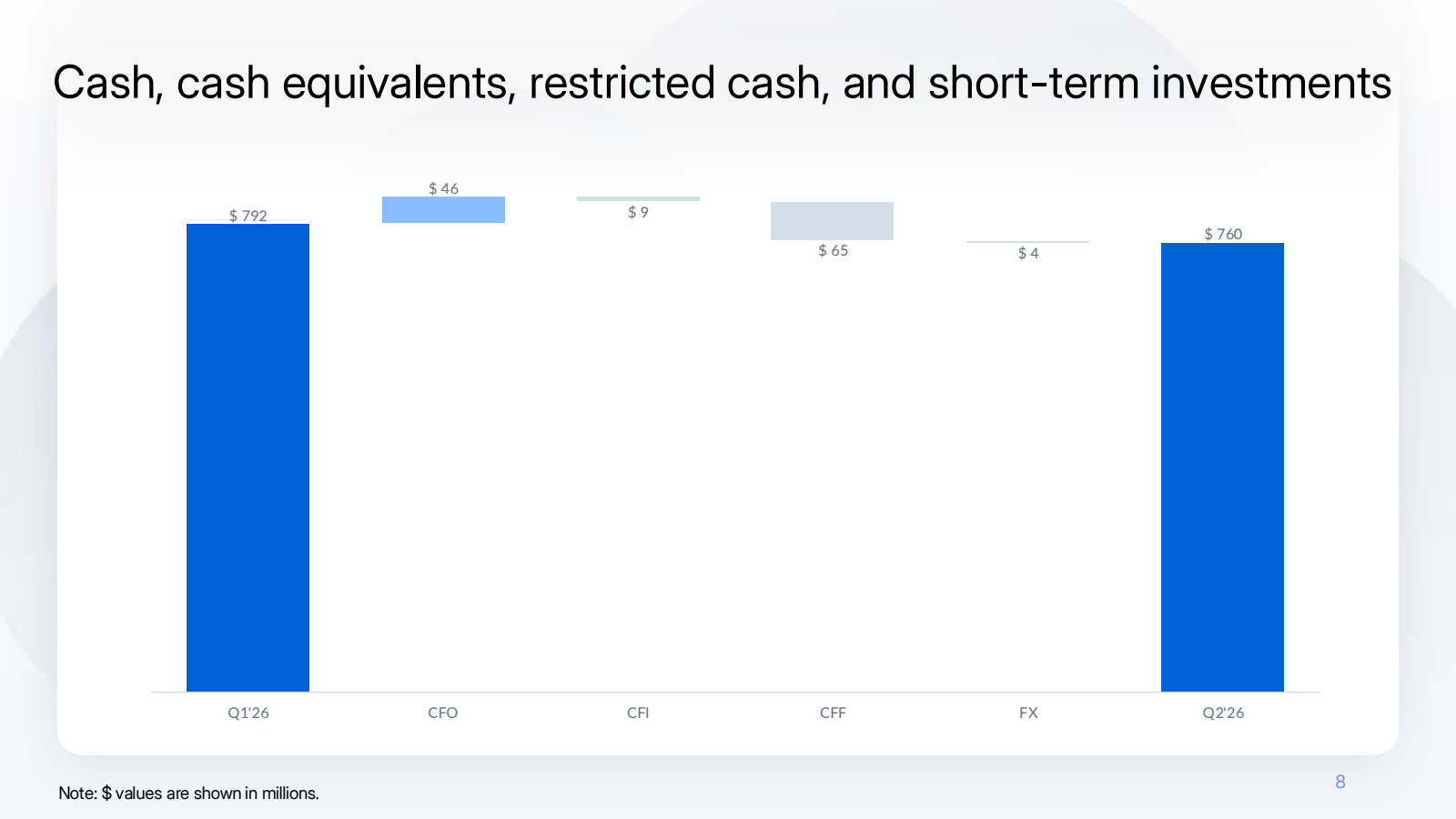 Cash , cash equivale