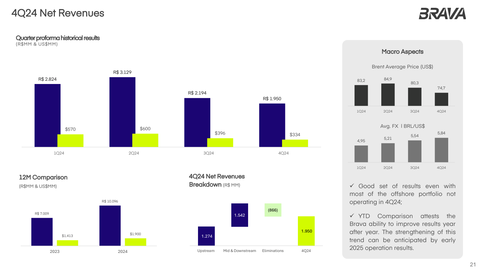 4Q24 Net Revenues 

