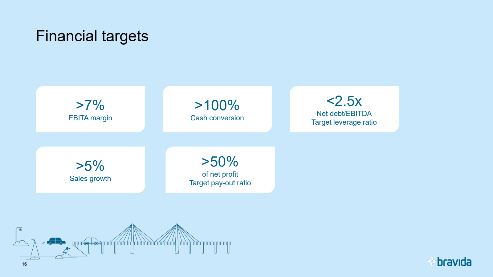 16 

Financial targe