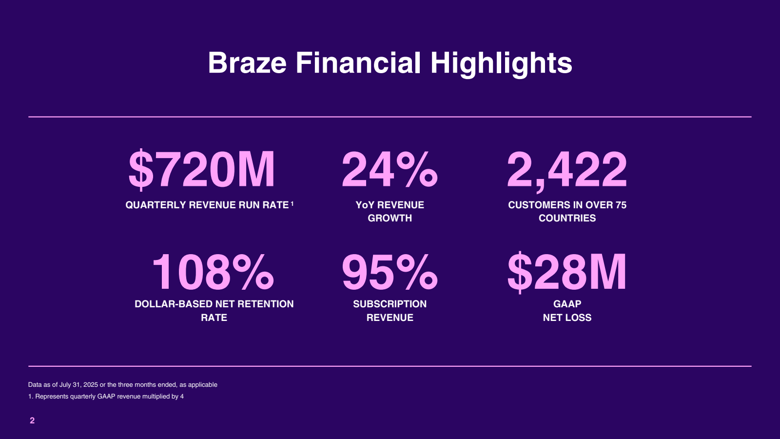 Braze Financial High