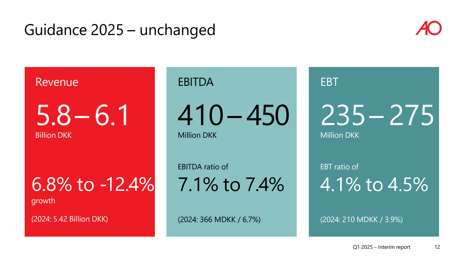 Guidance 2025 - unch