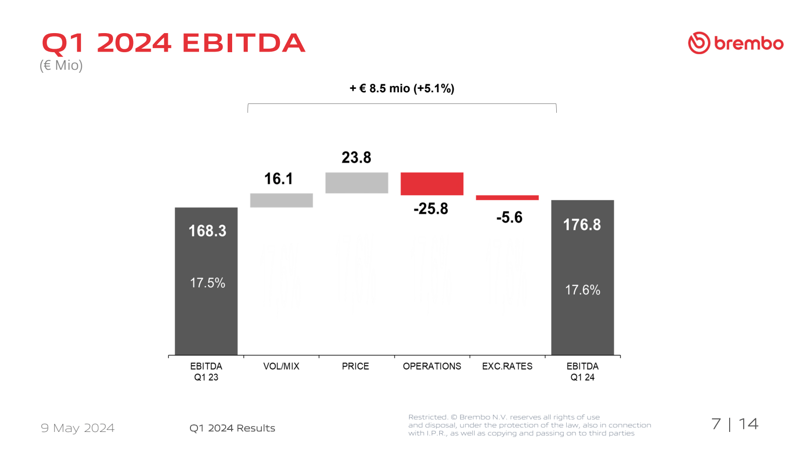 Q1 2024 EBITDA 

( €