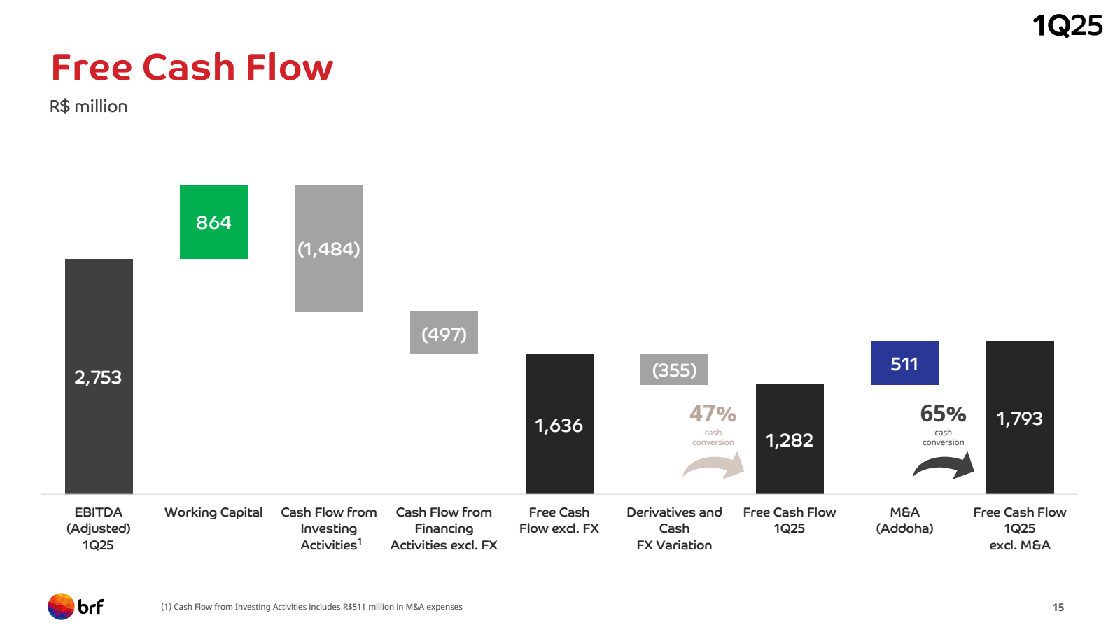 Free Cash Flow 

R $