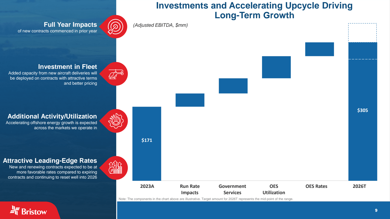 Investments and Acce