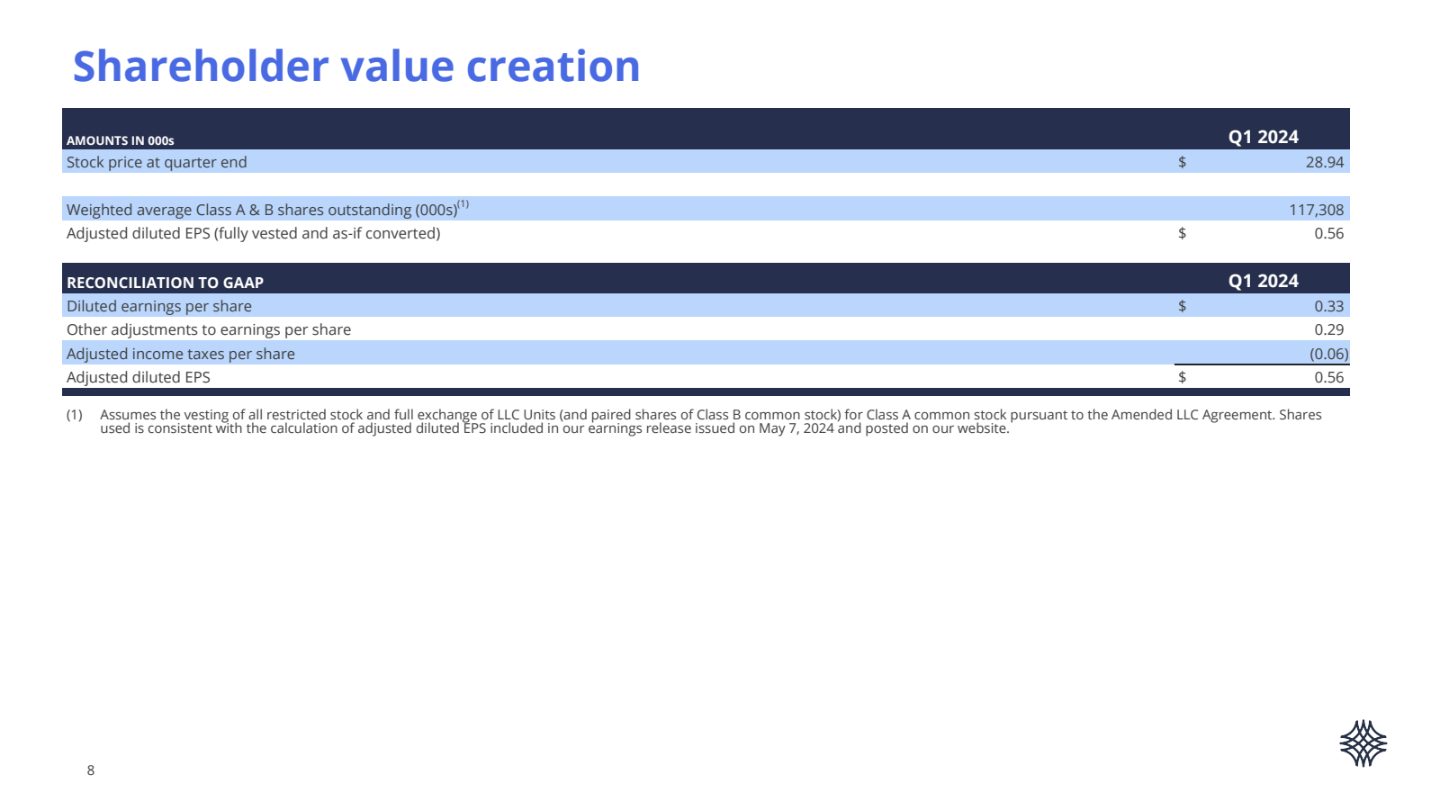 Shareholder value cr