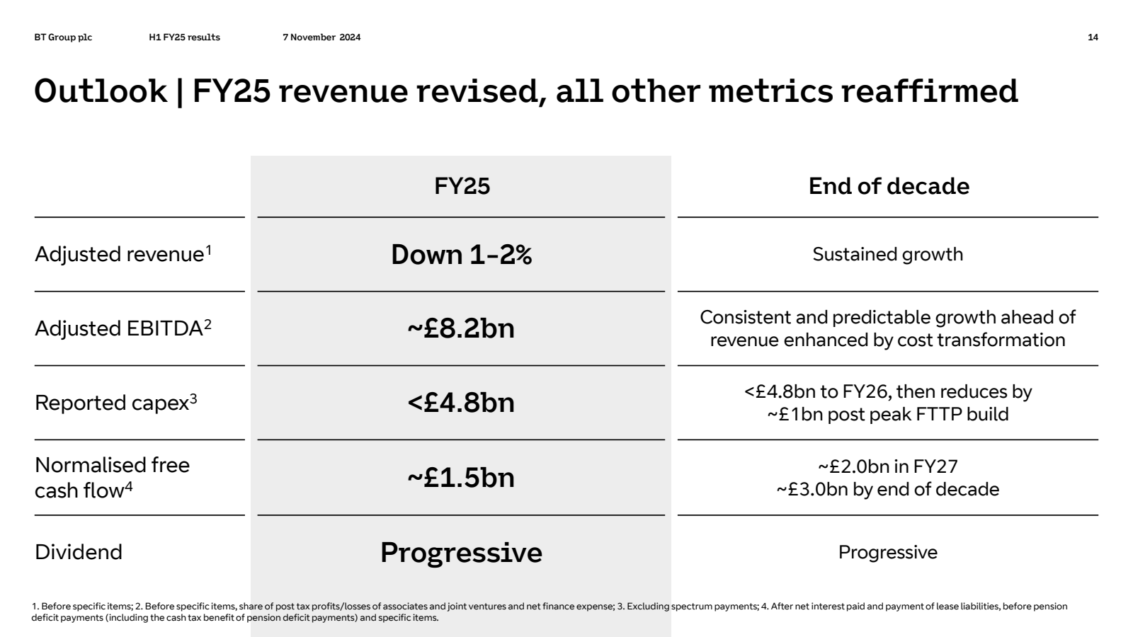 BT Group plc 

H1 FY