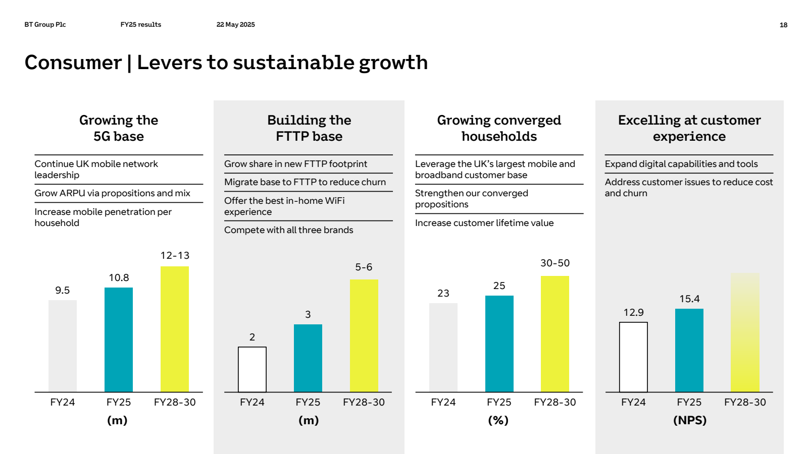 BT Group Plc 

FY25 