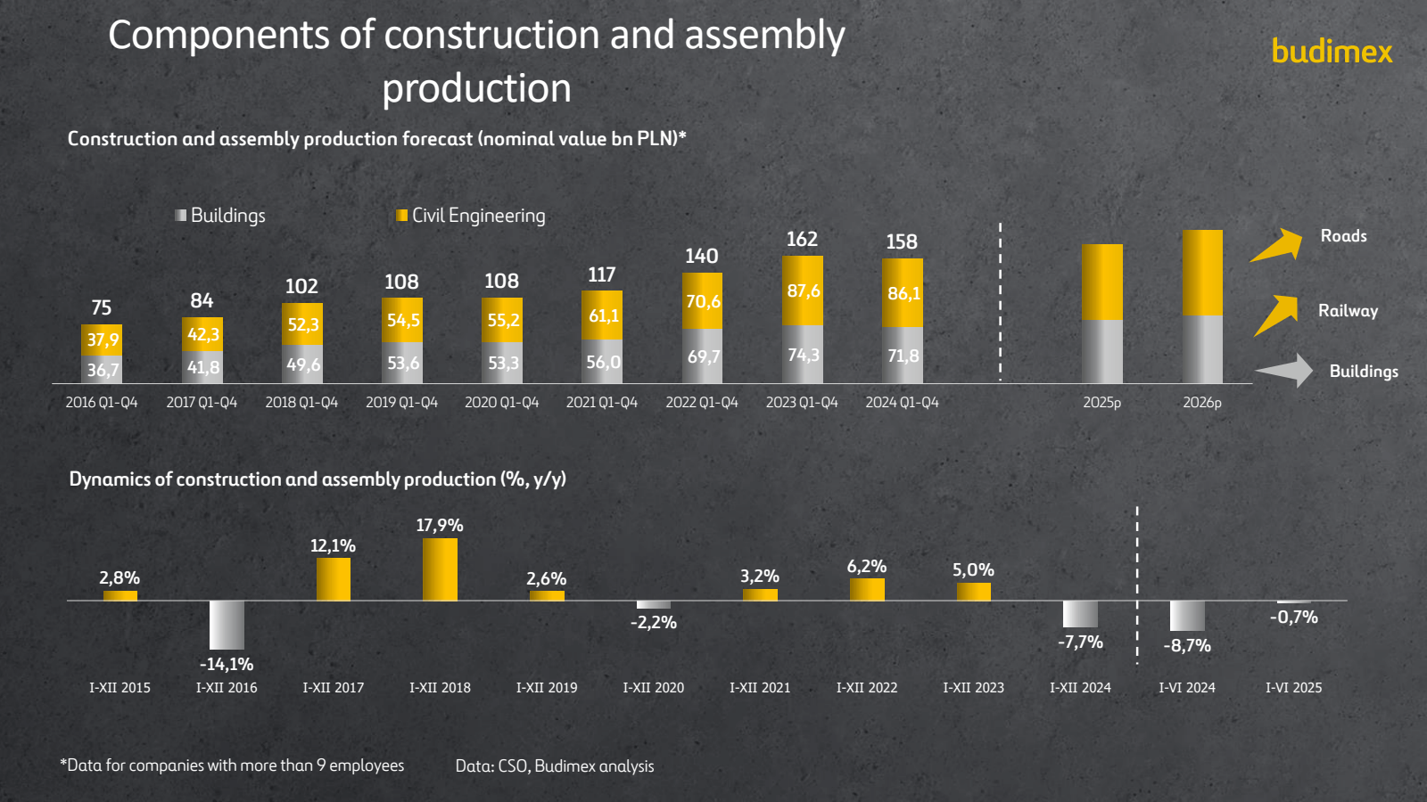 Components of constr