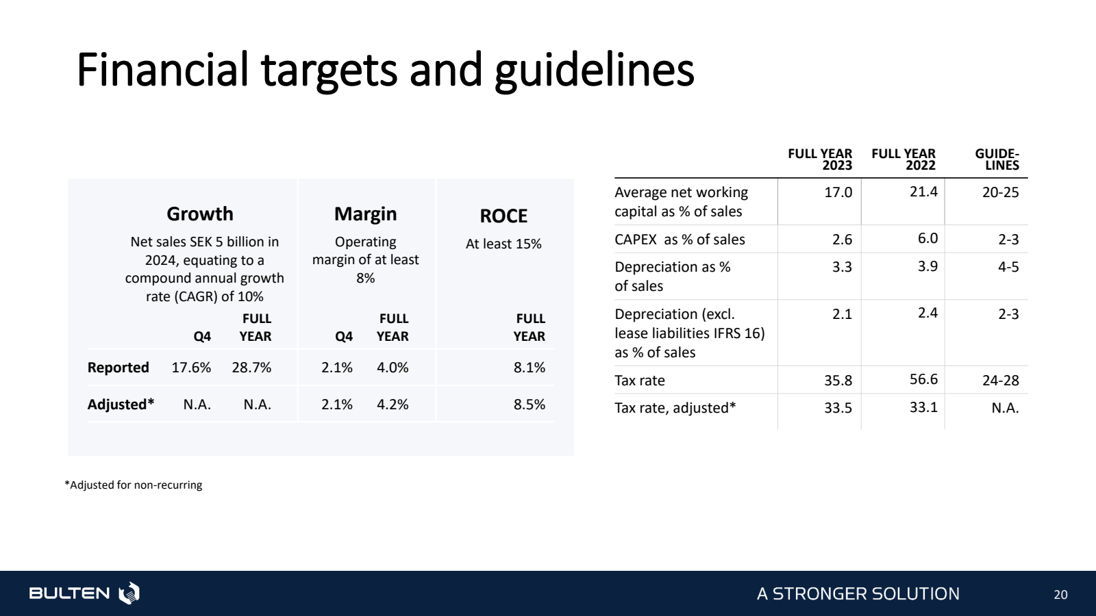 Financial targets an