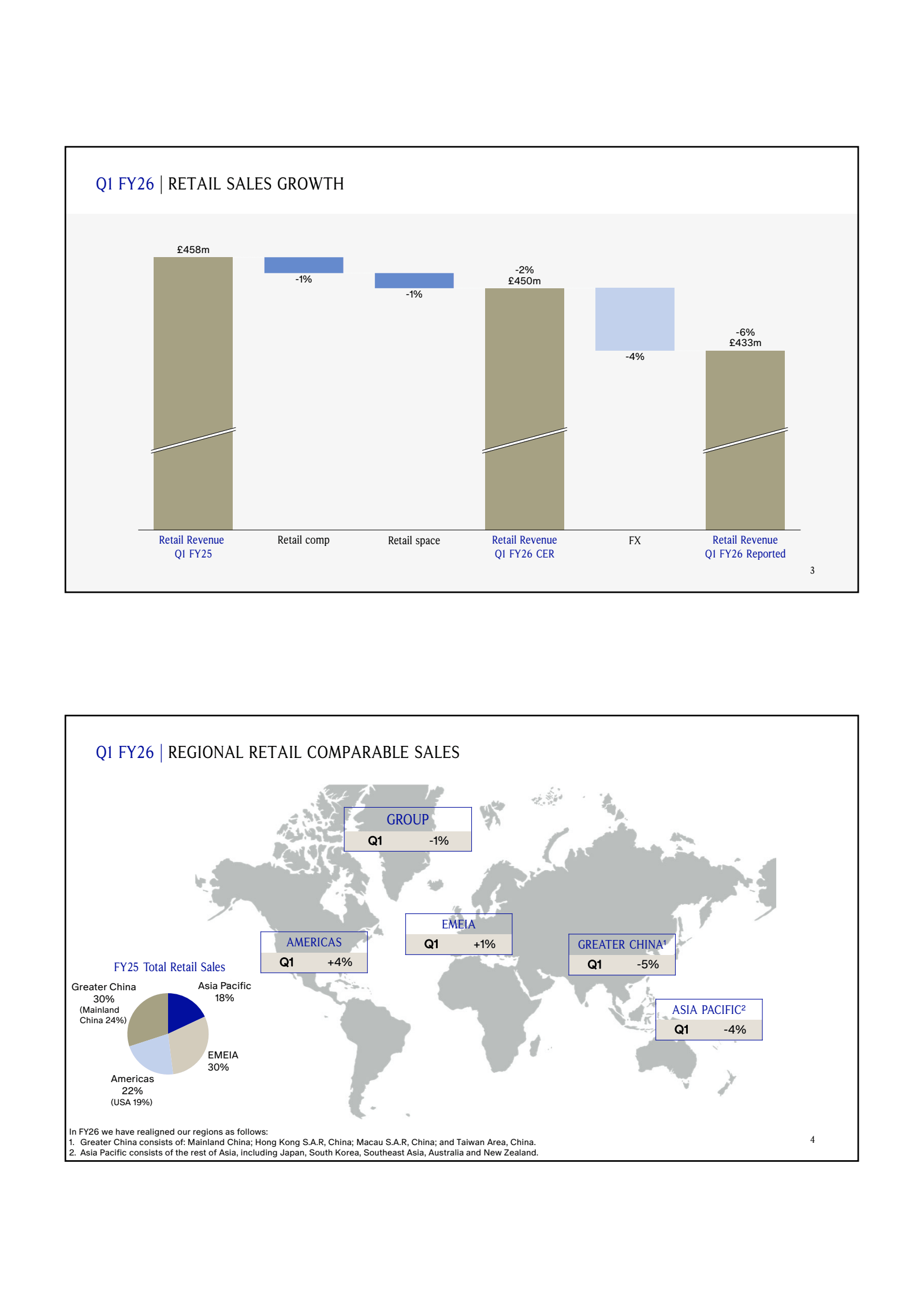 Q1 FY26 | RETAIL SAL