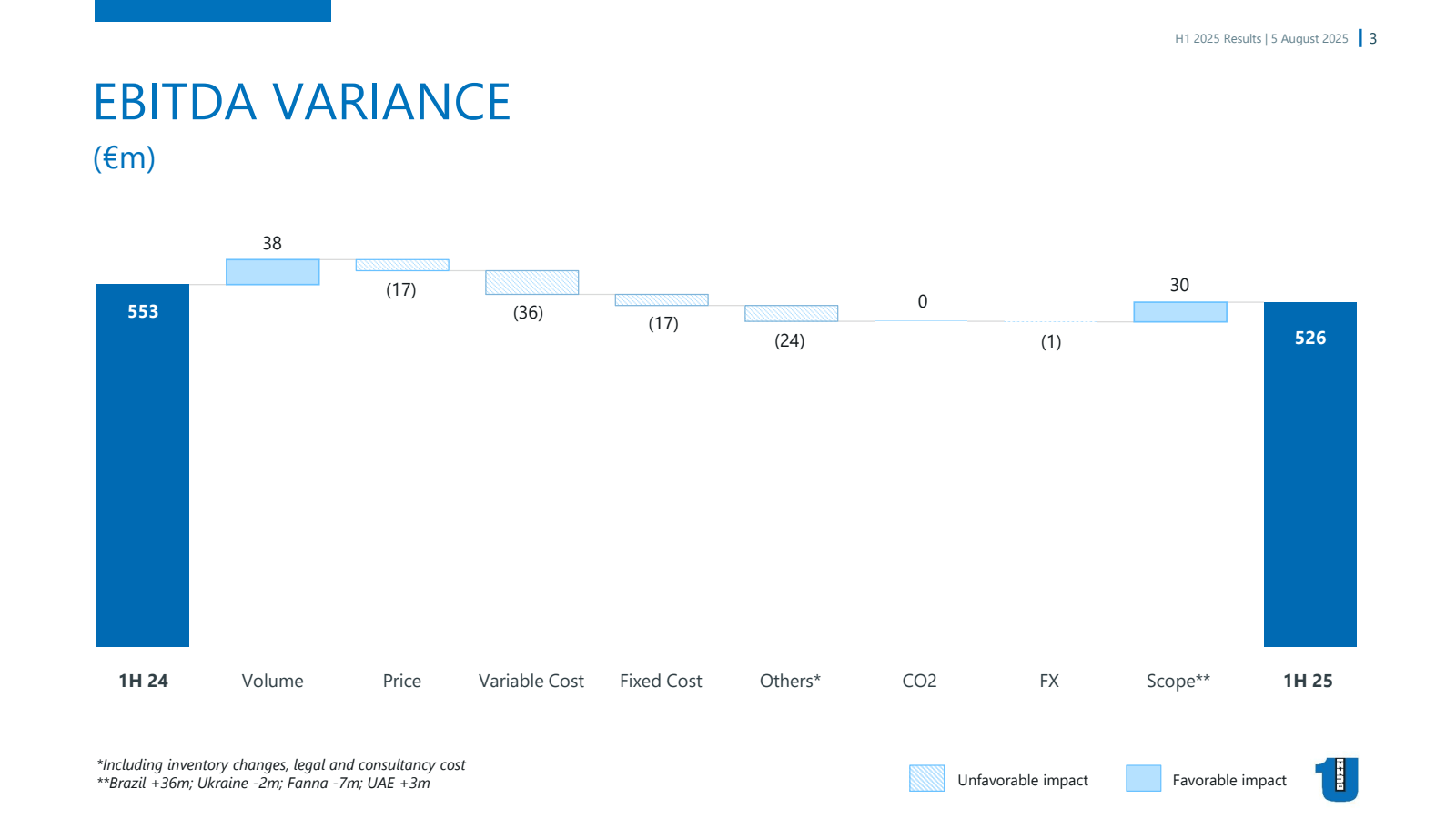 EBITDA VARIANCE

( €