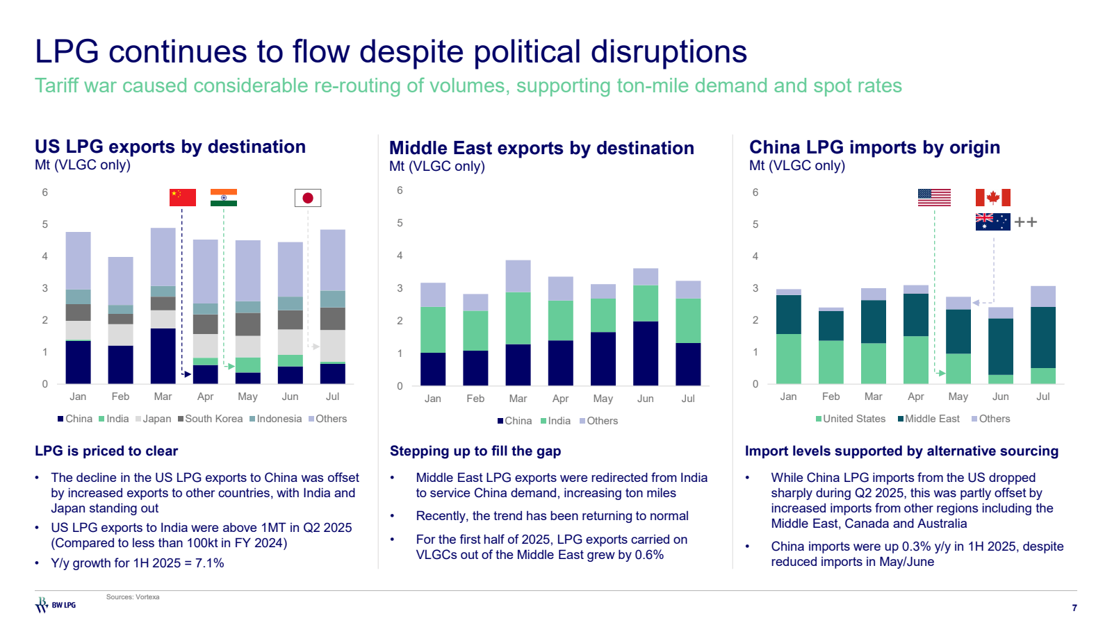 LPG continues to flo