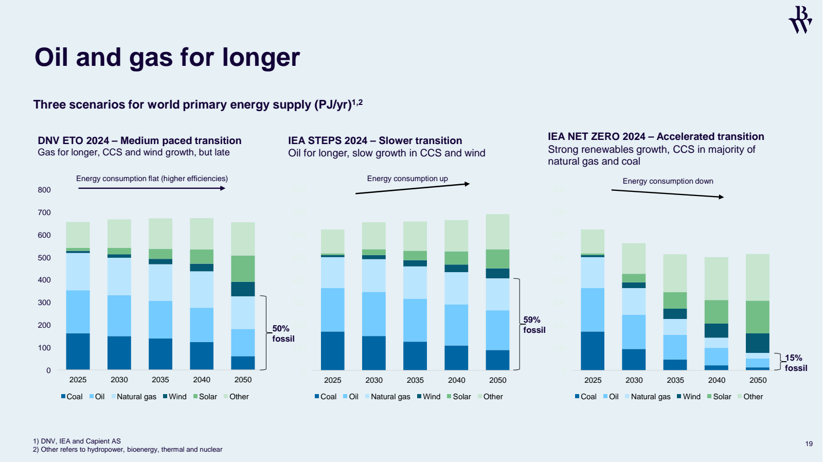 Oil and gas for long