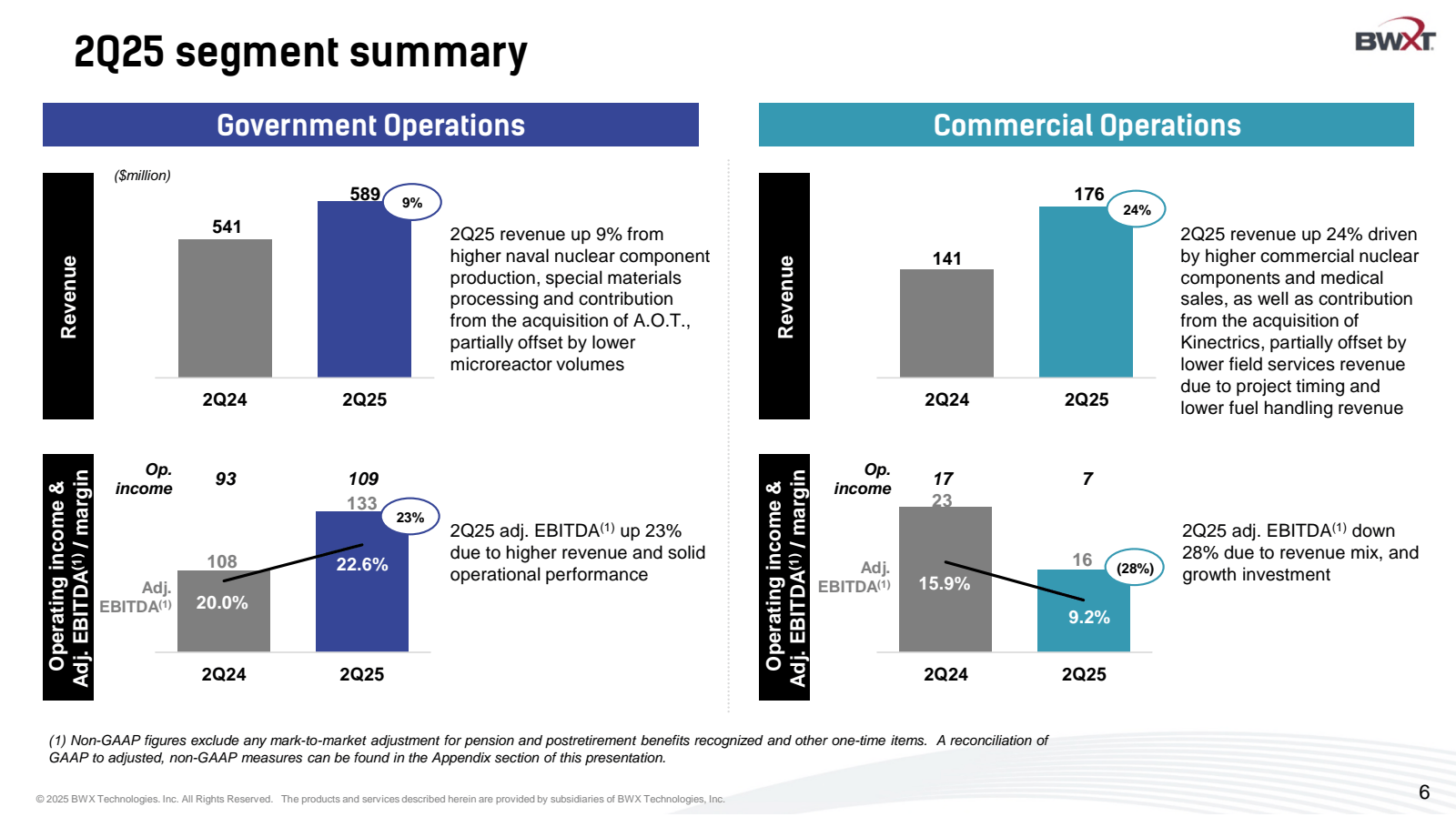 Operating income & A