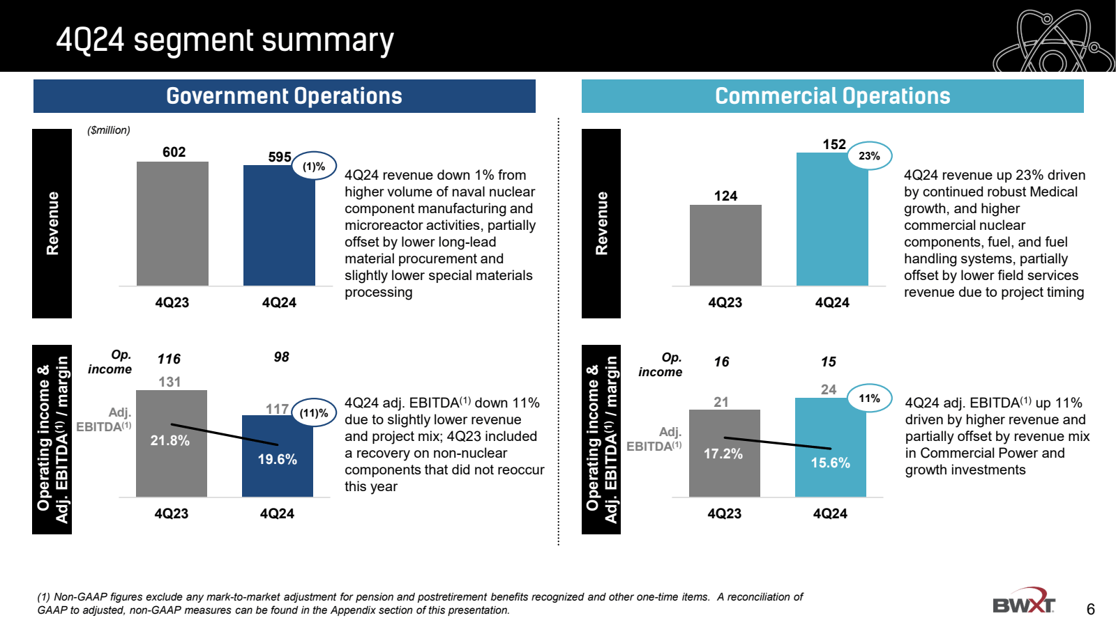 Operating income & A