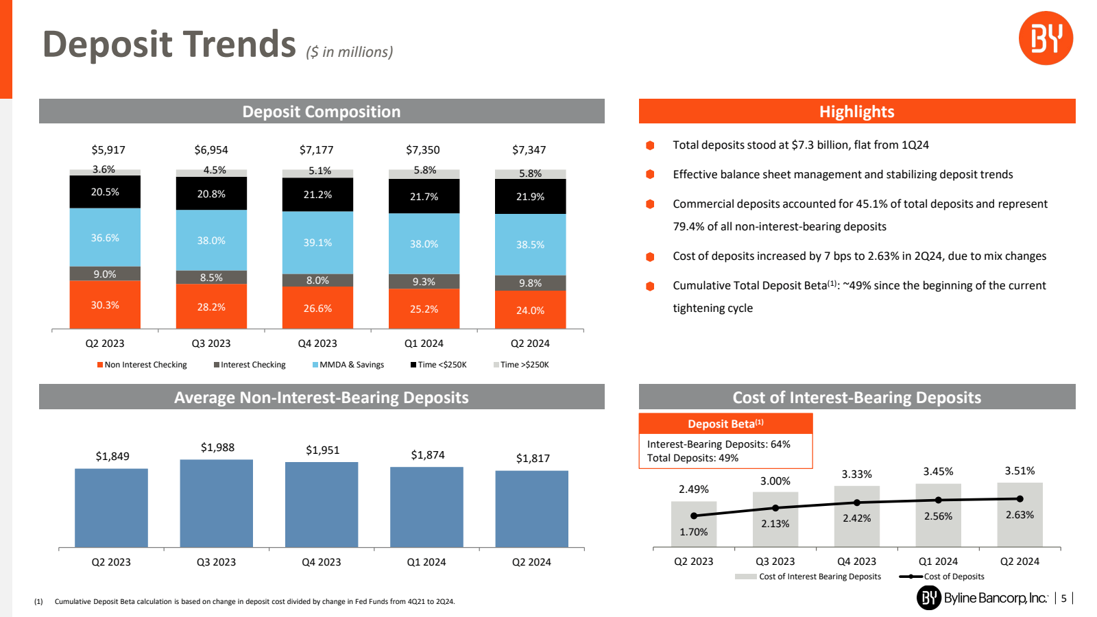 Deposit Trends ( $ i