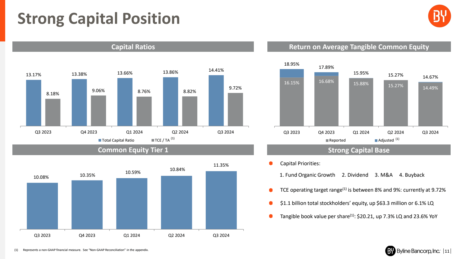 Strong Capital Posit