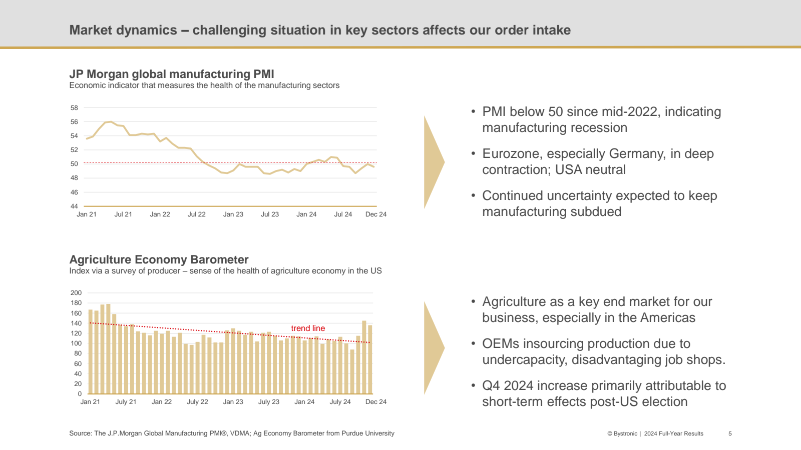 Market dynamics - ch