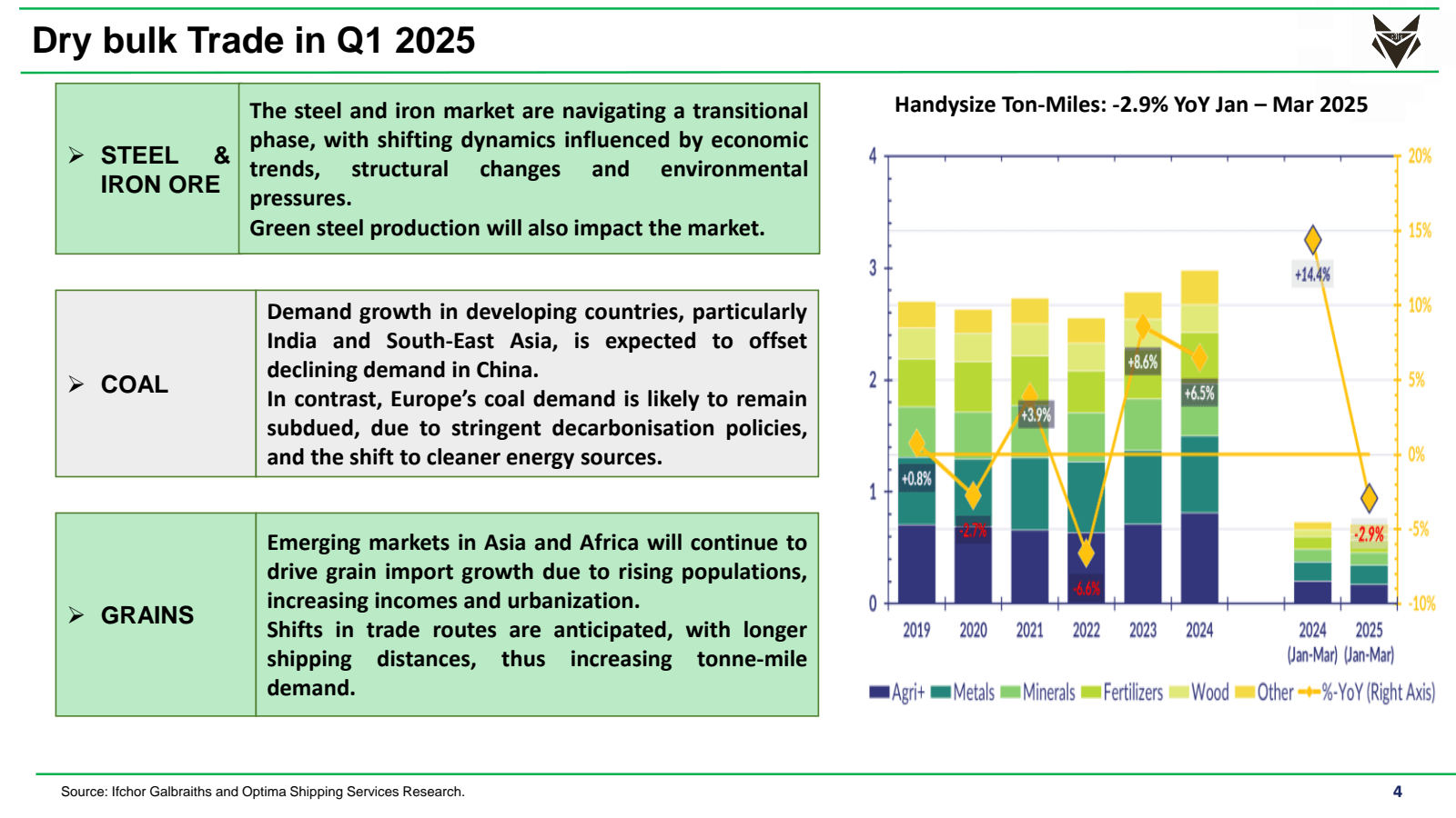 Dry bulk Trade in Q1