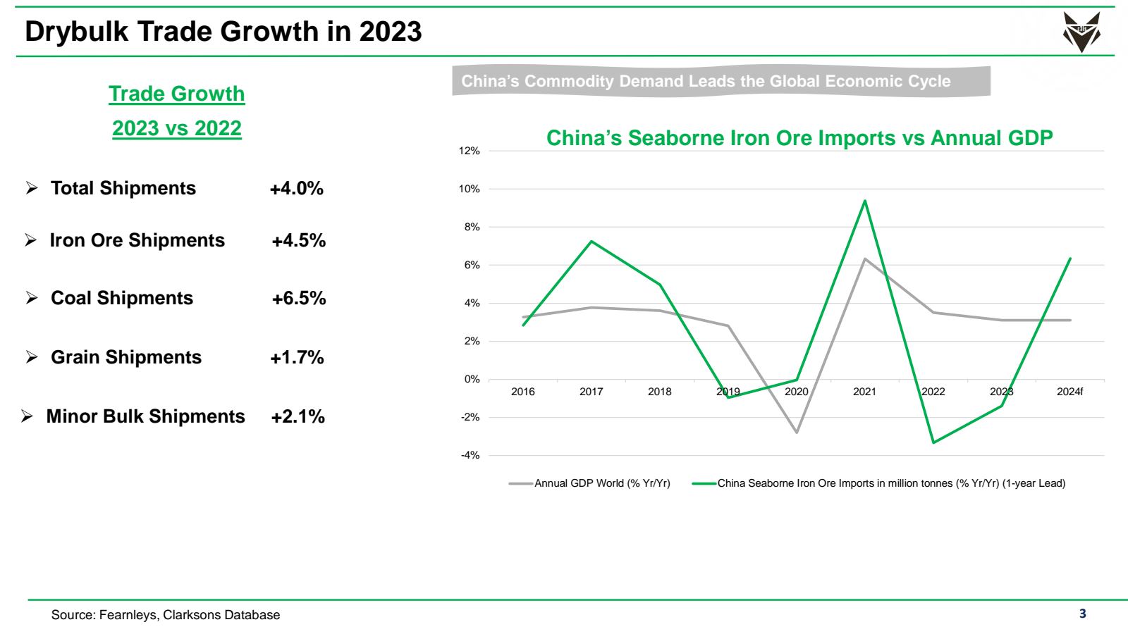 Drybulk Trade Growth