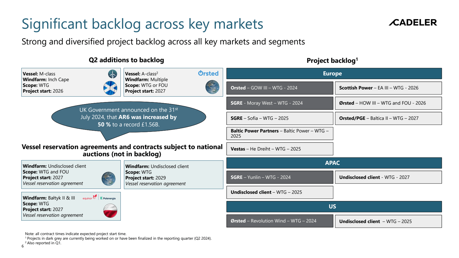 Significant backlog 