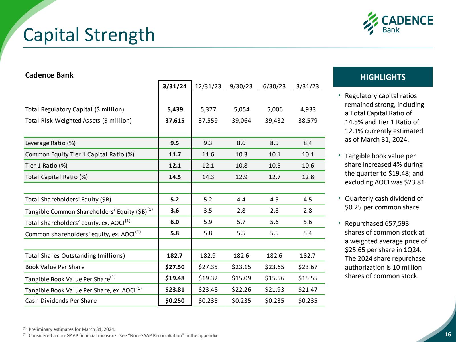 Capital Strength 

C