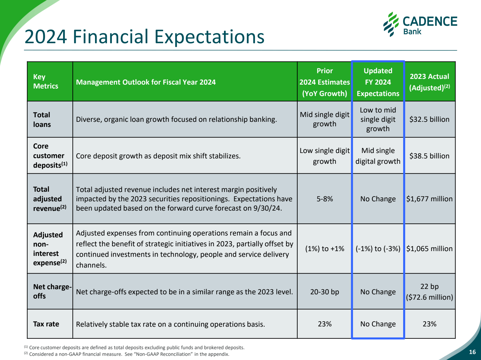 2024 Financial Expec