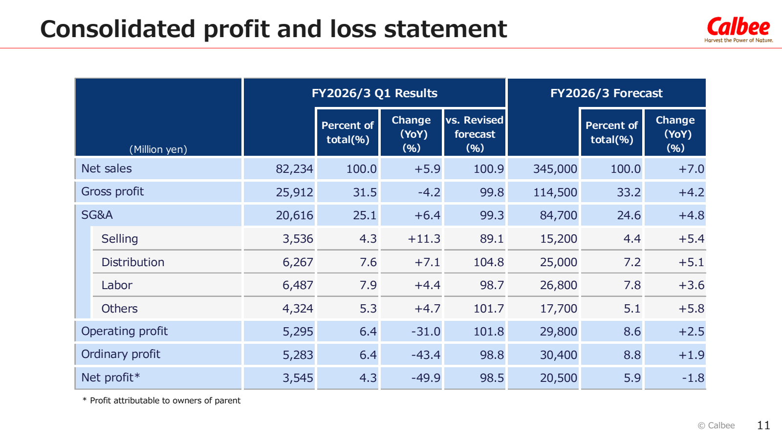 Consolidated profit 