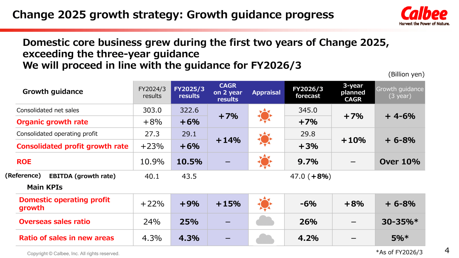 Change 2025 growth s