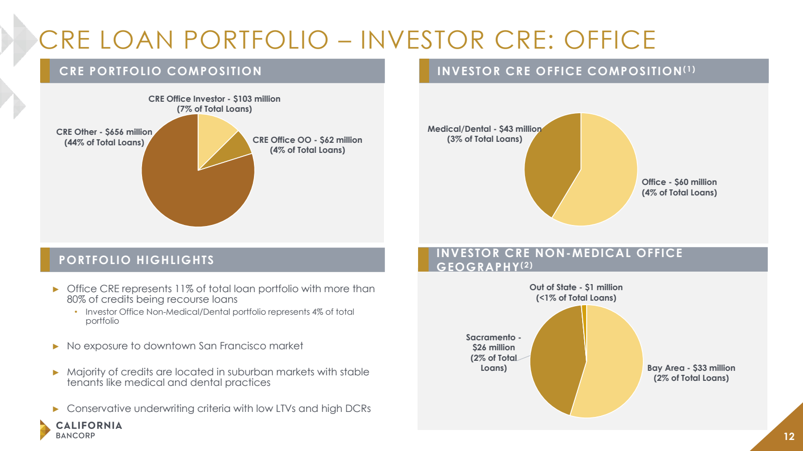 CRE LOAN PORTFOLIO –