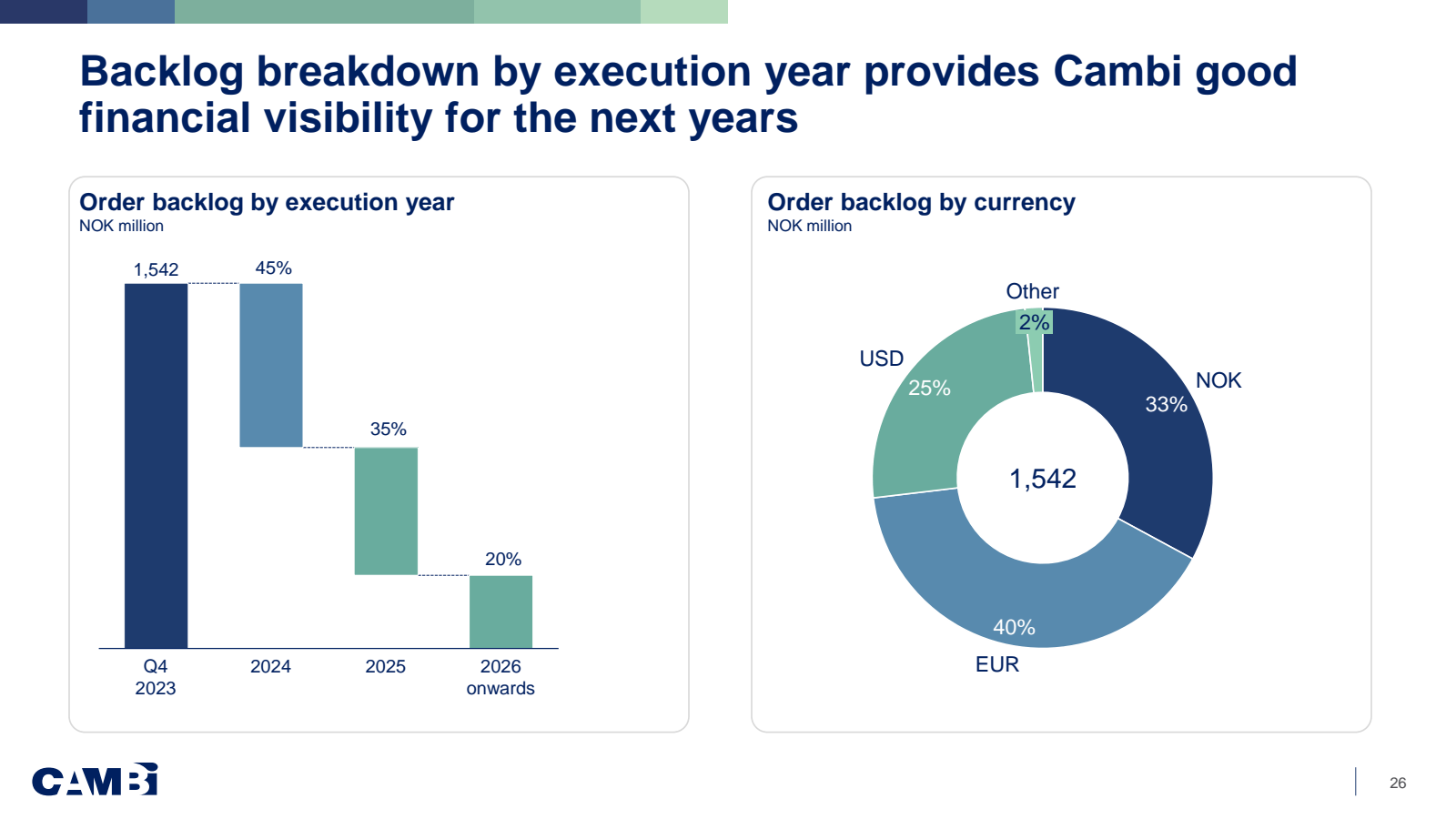 Backlog breakdown by