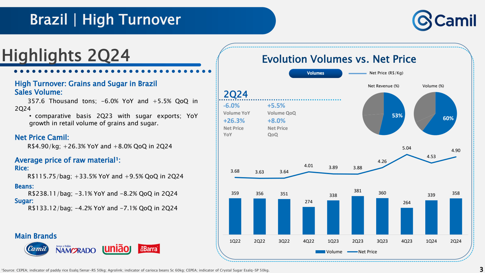 Brazil | High Turnov