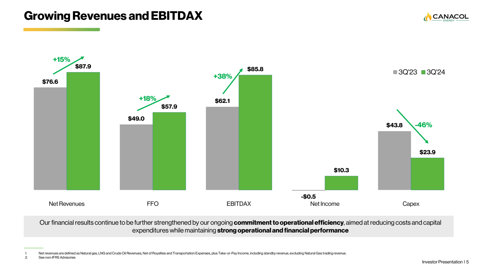 Growing Revenues and