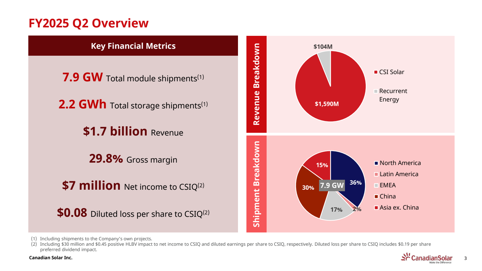 FY2025 Q2 Overview

