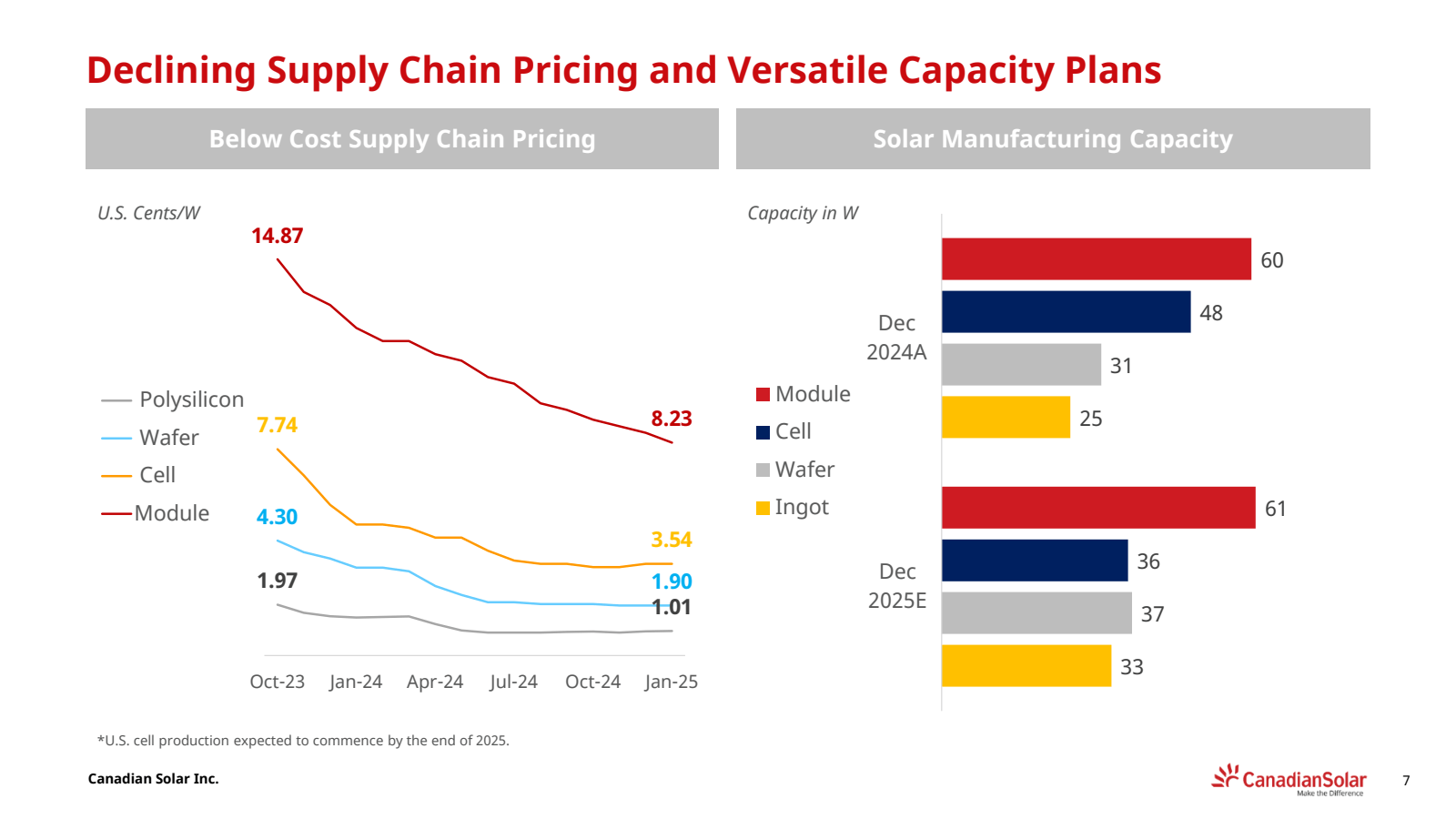 Declining Supply Cha