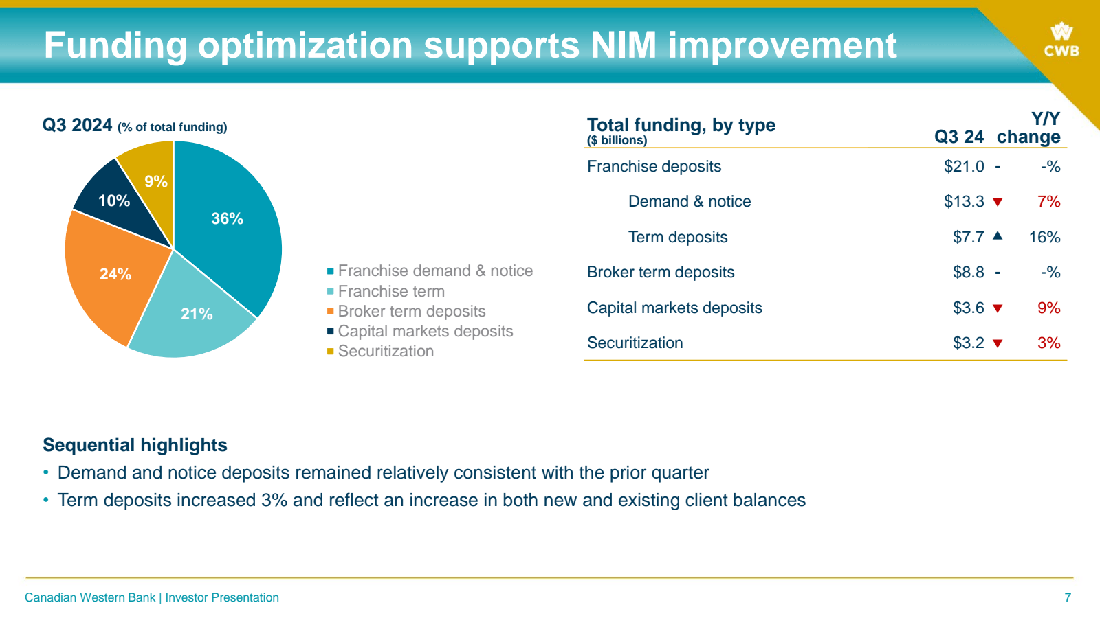 Funding optimization