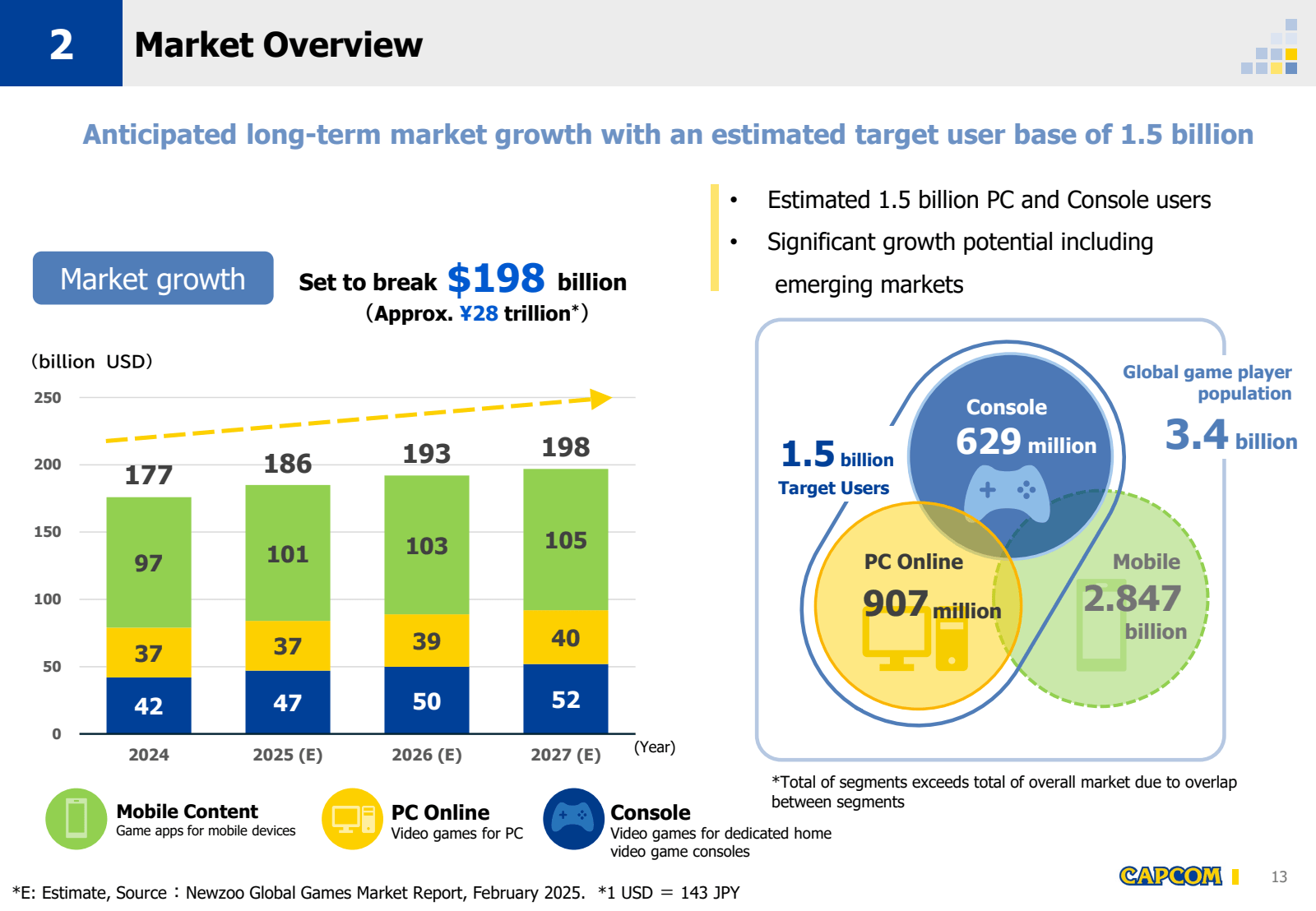 2 

Market Overview 