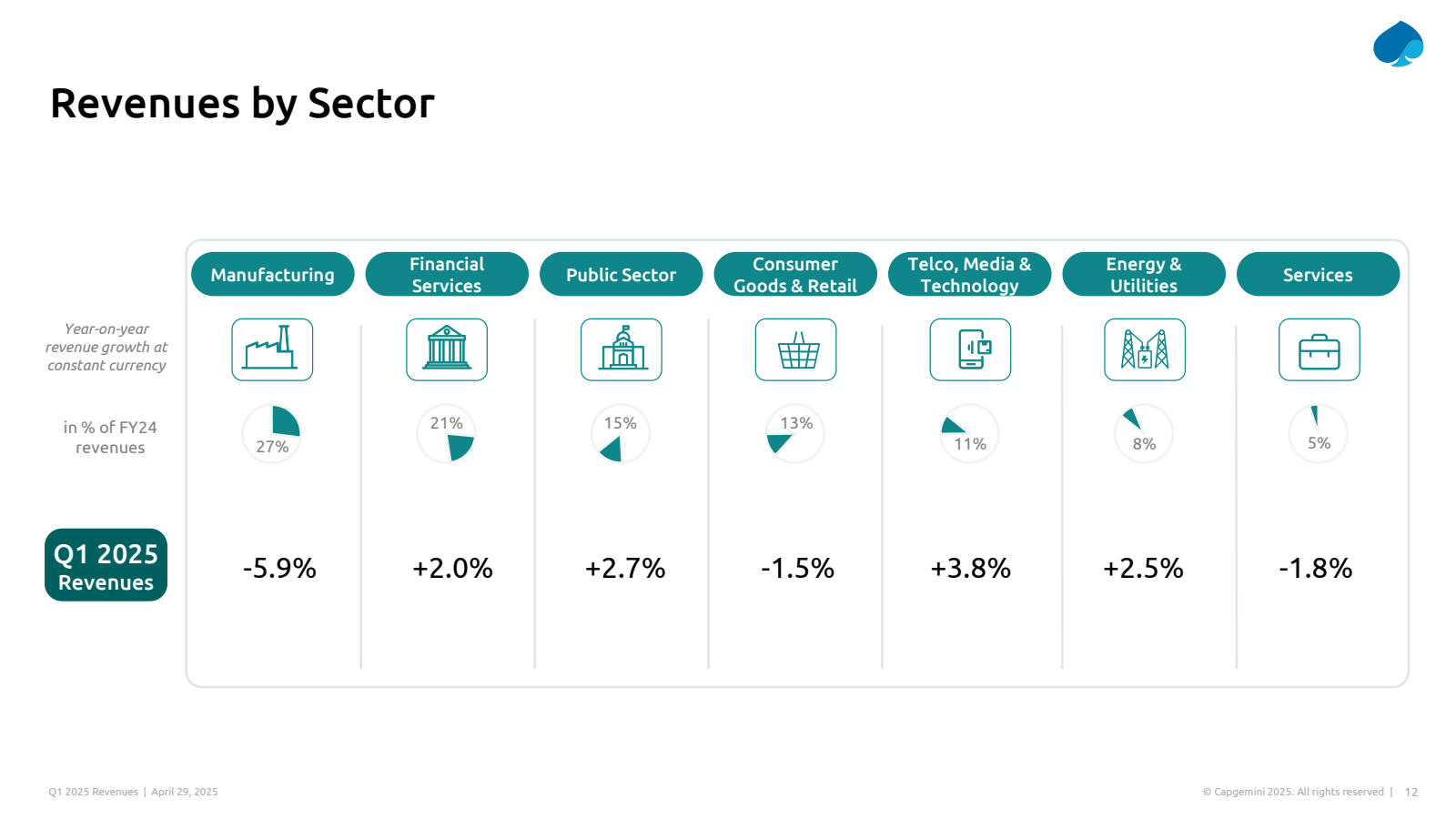 Revenues by Sector 
