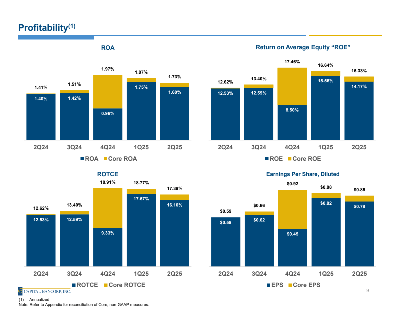 Profitability ( 1 )
