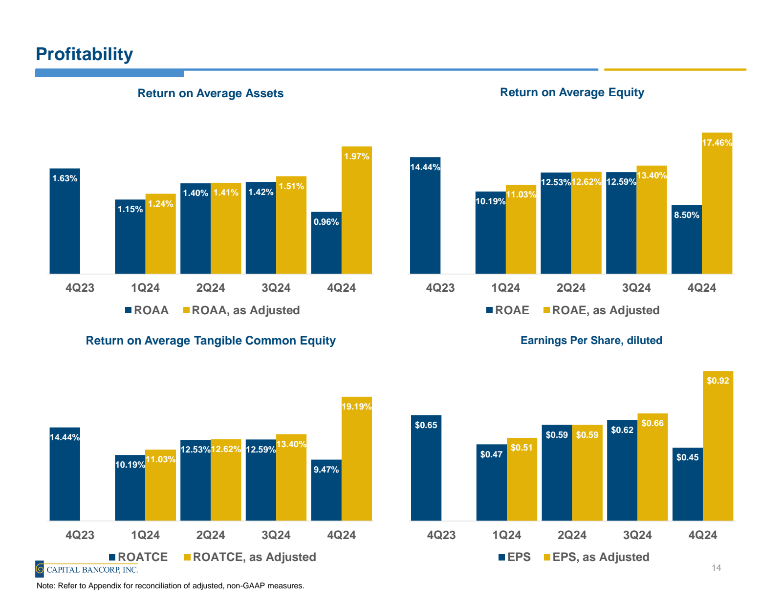 Profitability 

Retu