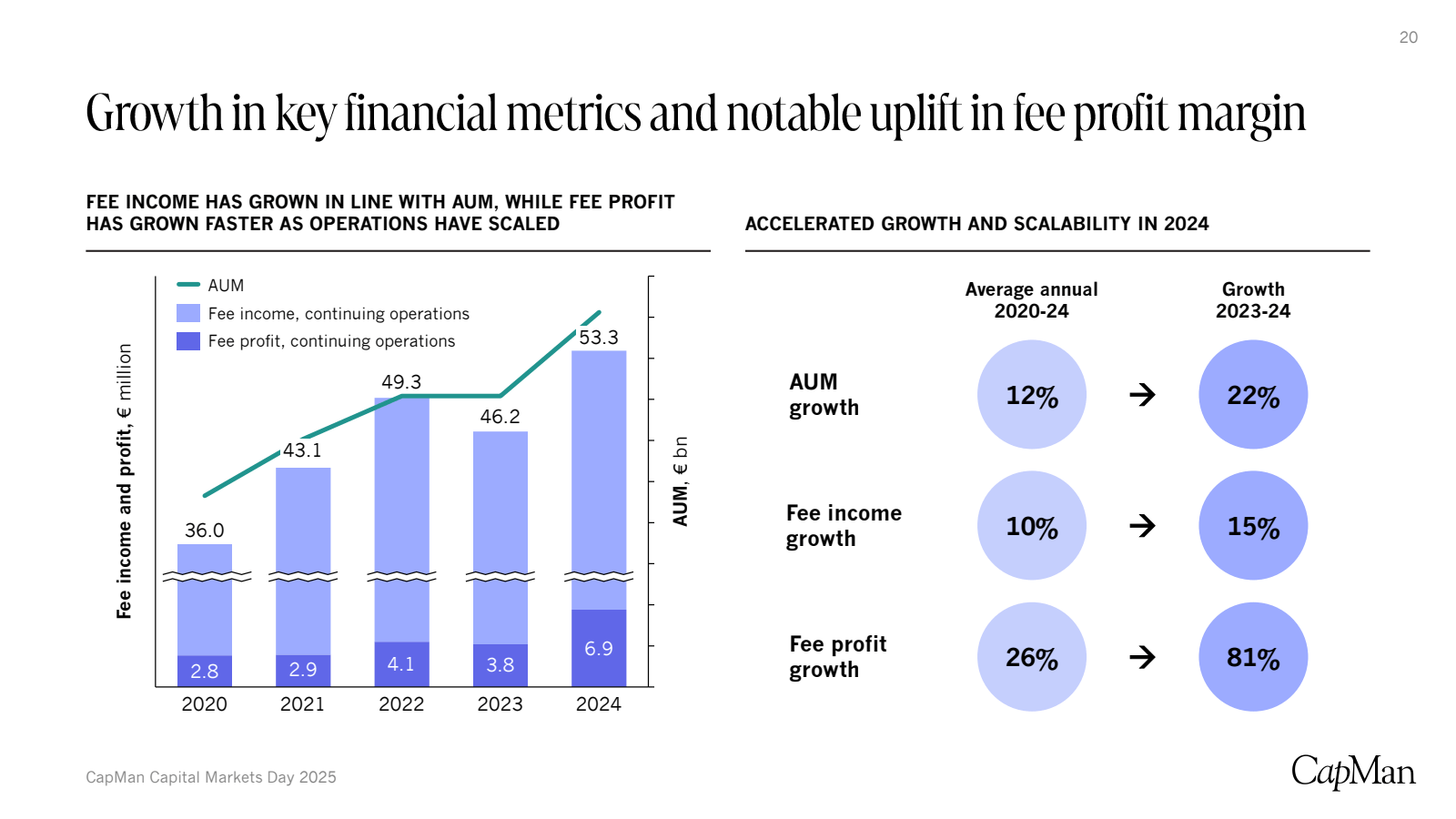 Growth in key financ