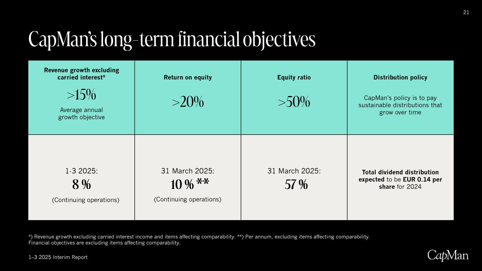 CapMan's long - term