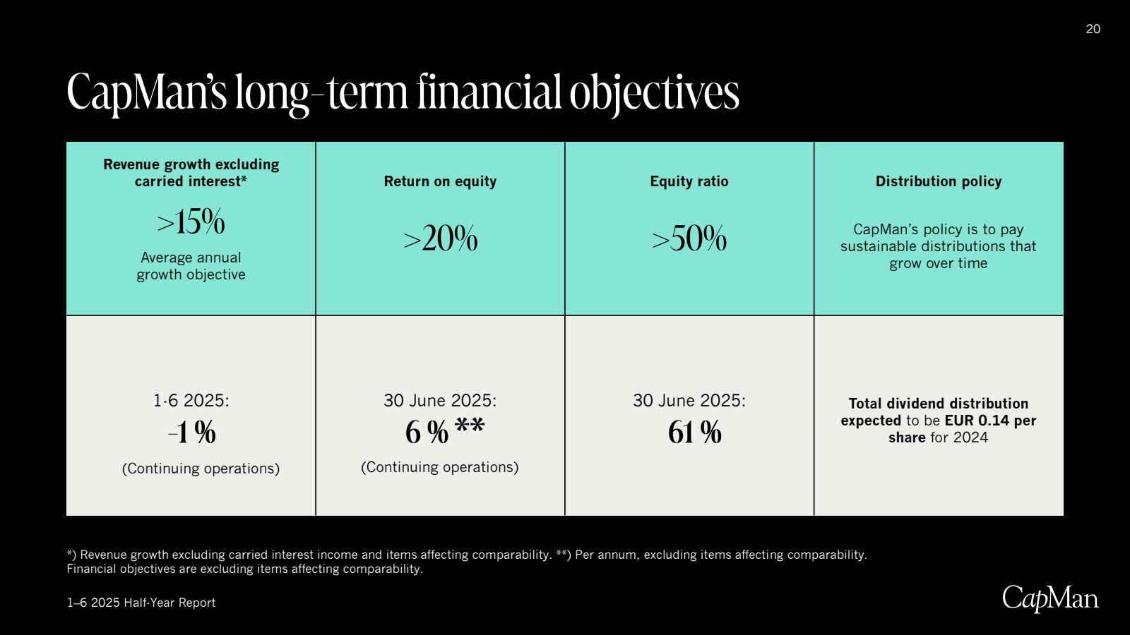 CapMan's long - term
