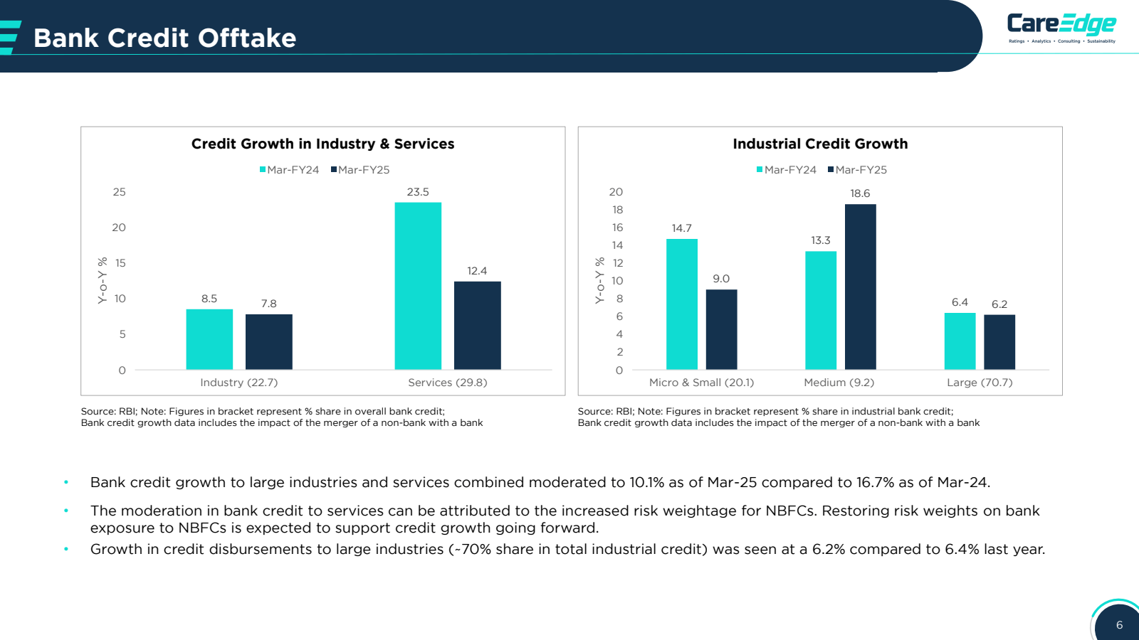 Bank Credit Offtake 