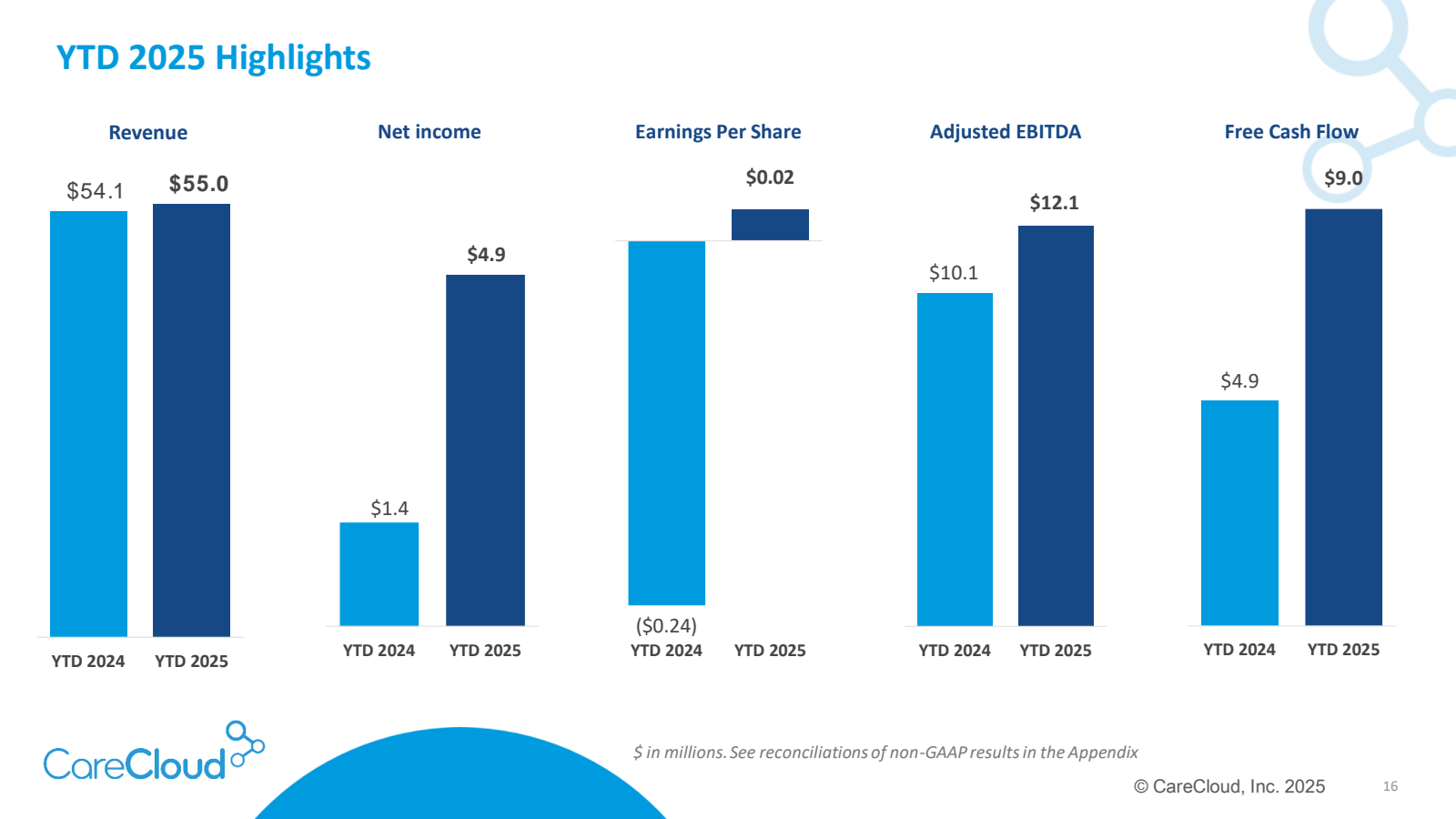 YTD 2025 Highlights
