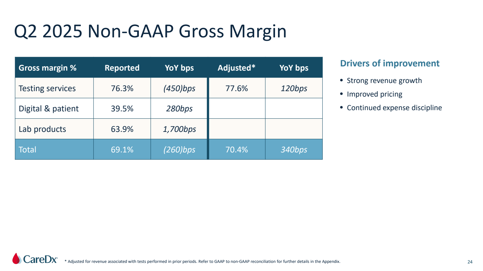 Q2 2025 Non - GAAP G