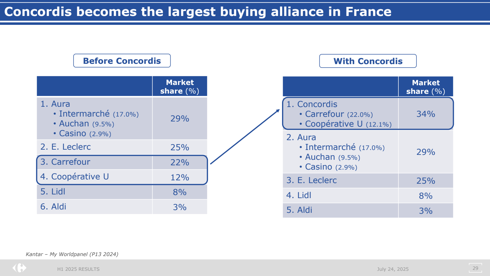 Concordis becomes th