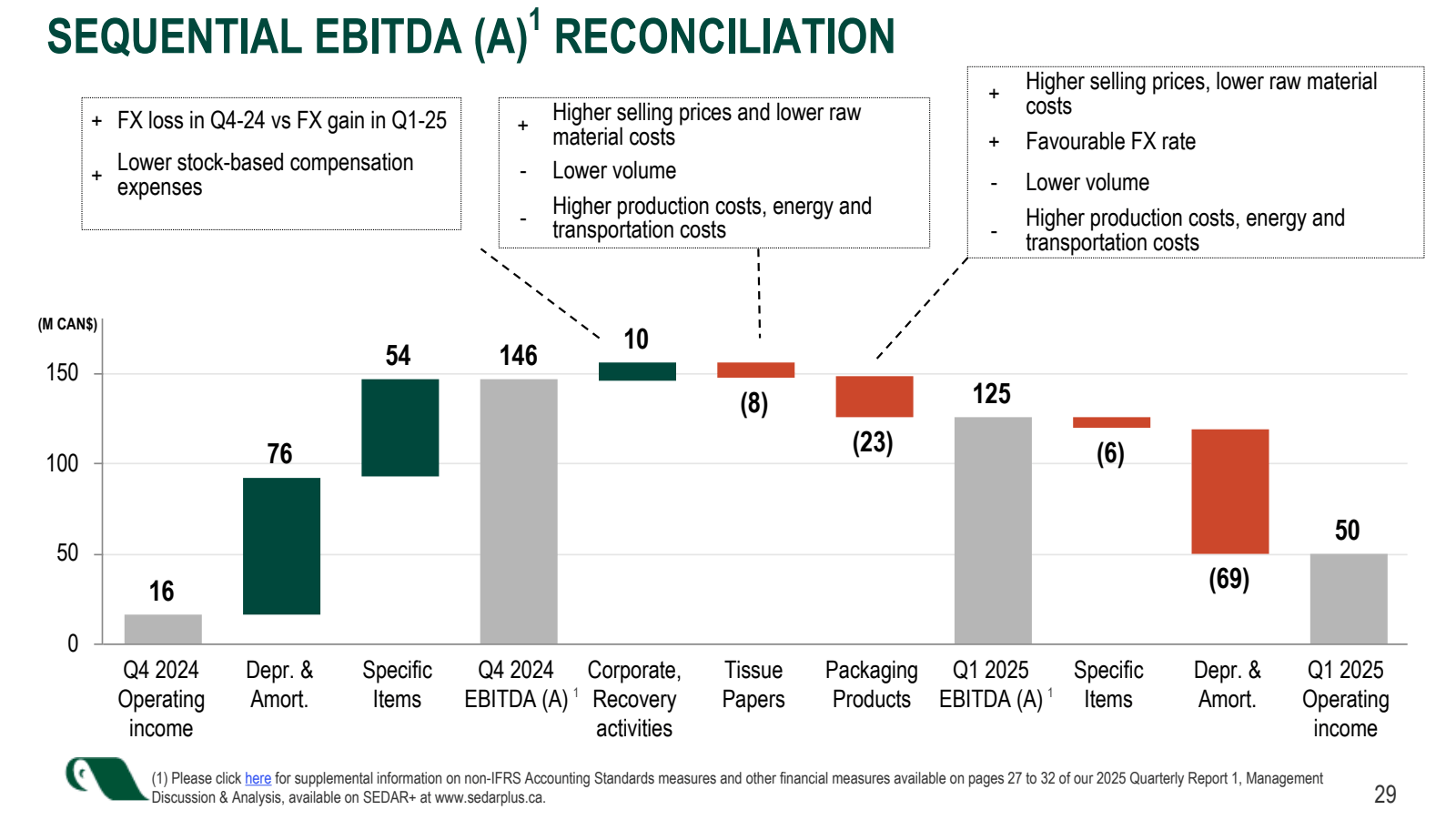 SEQUENTIAL EBITDA ( 