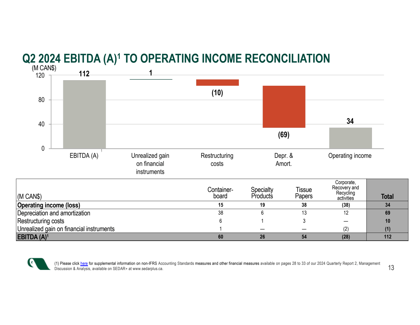 Q2 2024 EBITDA ( A )