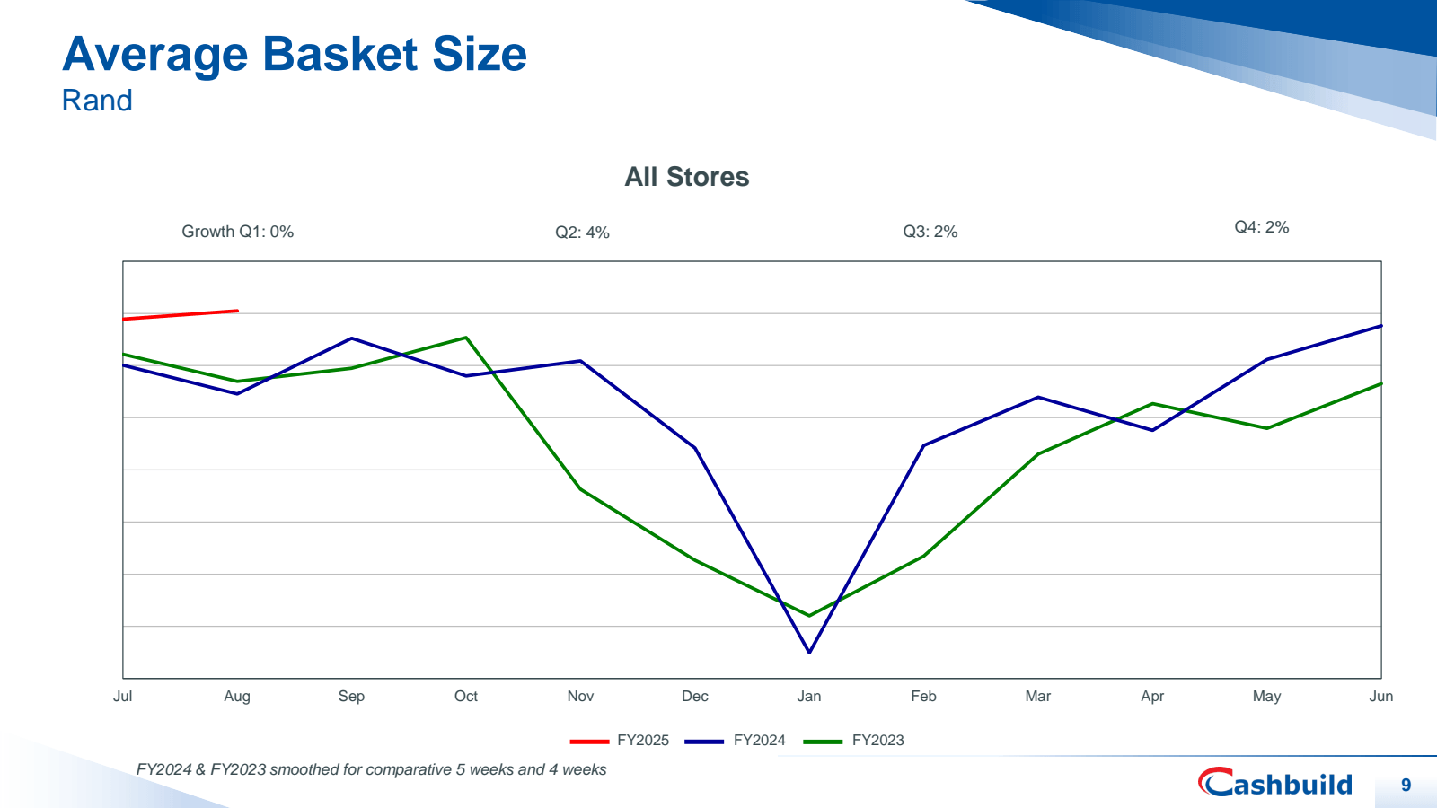 Average Basket Size 